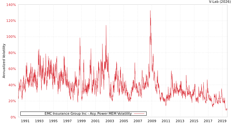 graph of EMC Insurance Group Inc APMEM