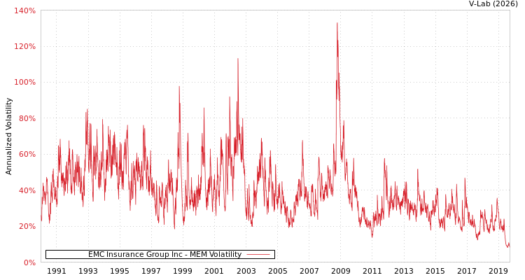 graph of EMC Insurance Group Inc MEM