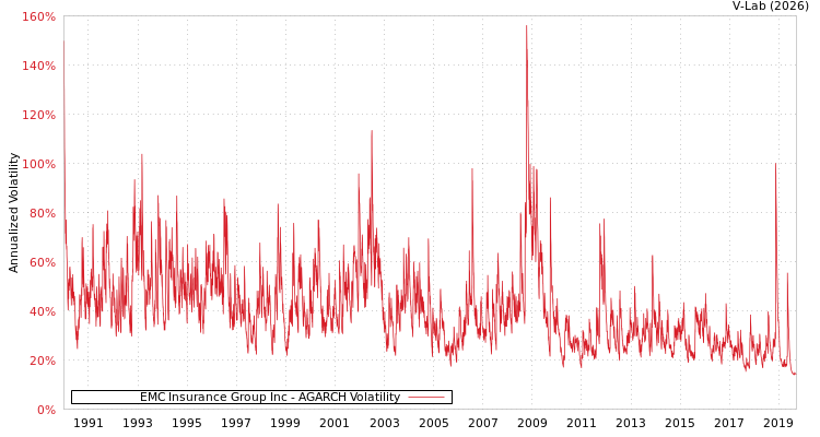graph of EMC Insurance Group Inc AGARCH