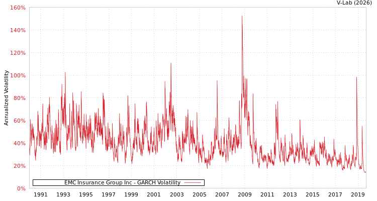 graph of EMC Insurance Group Inc GARCH