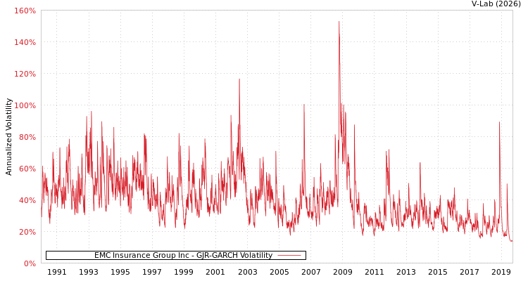 graph of EMC Insurance Group Inc GJR-GARCH