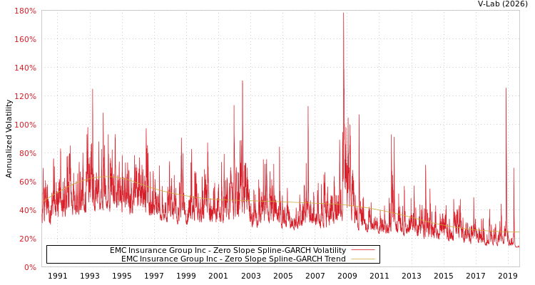 graph of EMC Insurance Group Inc S0GARCH