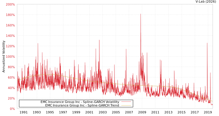 graph of EMC Insurance Group Inc SGARCH
