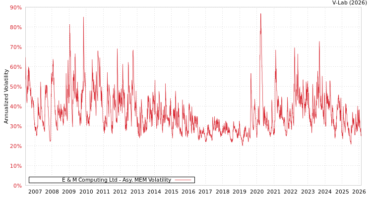 graph of E & M Computing Ltd AMEM