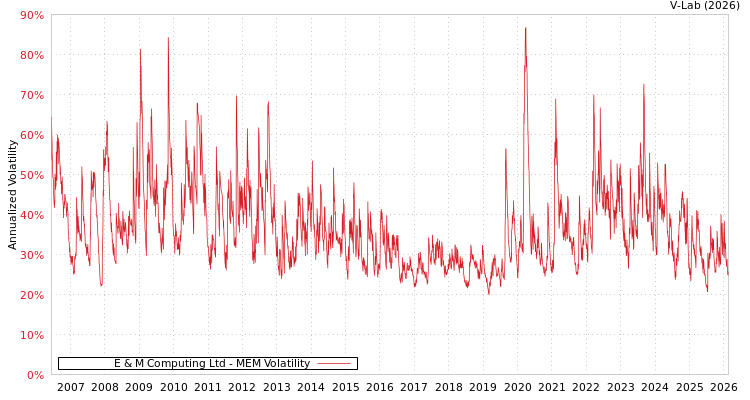 graph of E & M Computing Ltd MEM