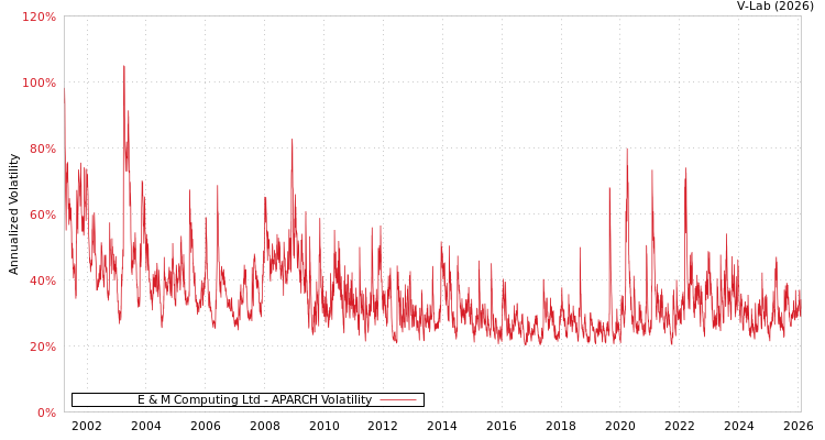 graph of E & M Computing Ltd APARCH