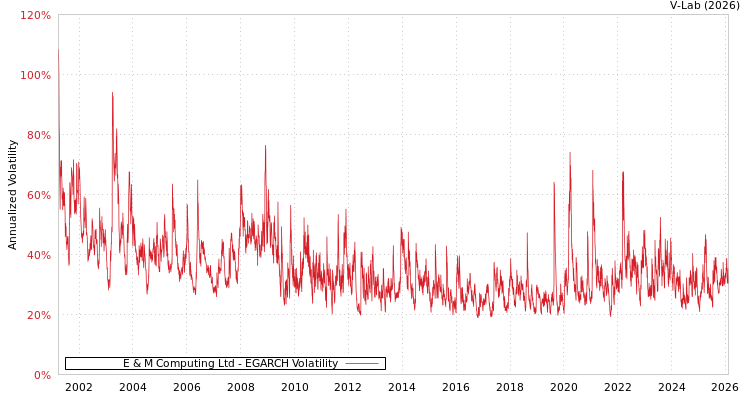 graph of E & M Computing Ltd EGARCH