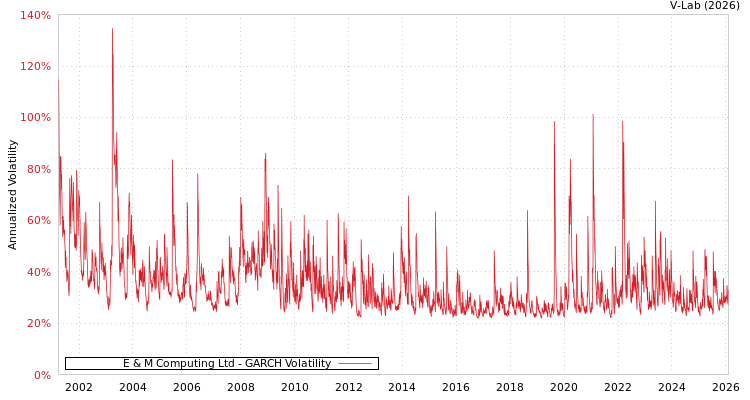 graph of E & M Computing Ltd GARCH