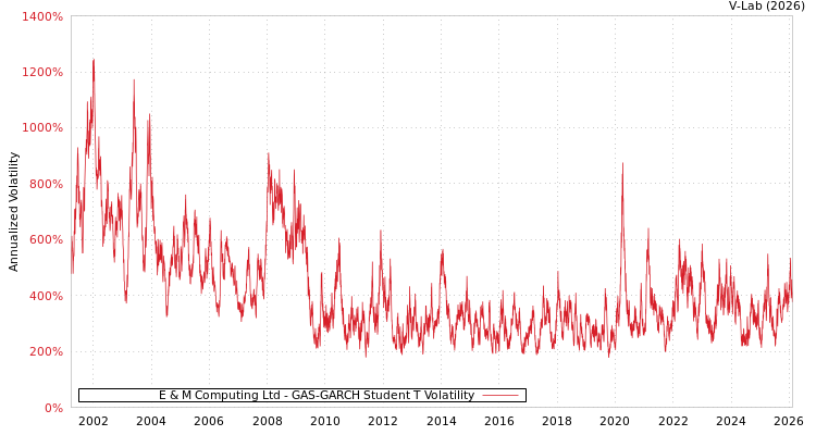 graph of E & M Computing Ltd GAS-GARCH-T
