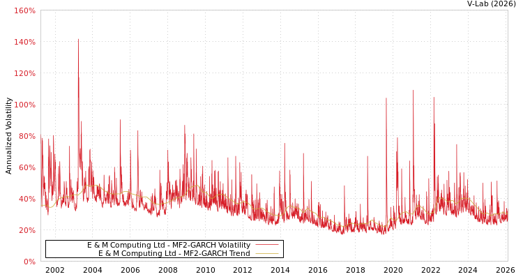 graph of E & M Computing Ltd MF2-GARCH