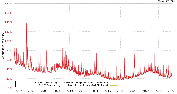 graph of E & M Computing Ltd S0GARCH