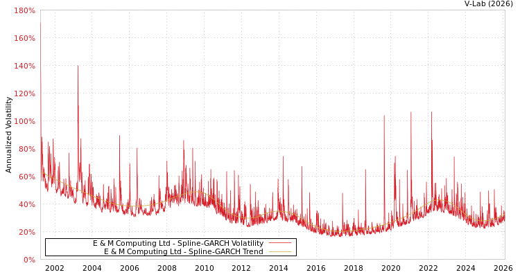 graph of E & M Computing Ltd SGARCH