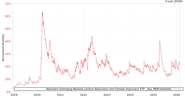 graph of Xtrackers Emerging Markets Carbon Reduction and Climate Improvers ETF AMEM