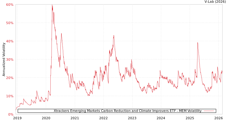 graph of Xtrackers Emerging Markets Carbon Reduction and Climate Improvers ETF MEM