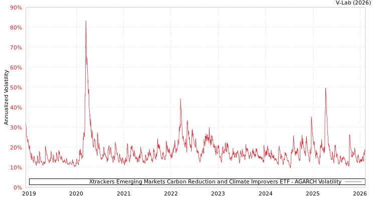 graph of Xtrackers Emerging Markets Carbon Reduction and Climate Improvers ETF AGARCH