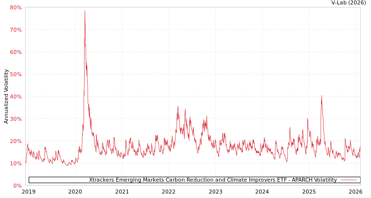 graph of Xtrackers Emerging Markets Carbon Reduction and Climate Improvers ETF APARCH