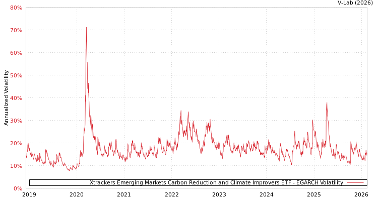 graph of Xtrackers Emerging Markets Carbon Reduction and Climate Improvers ETF EGARCH