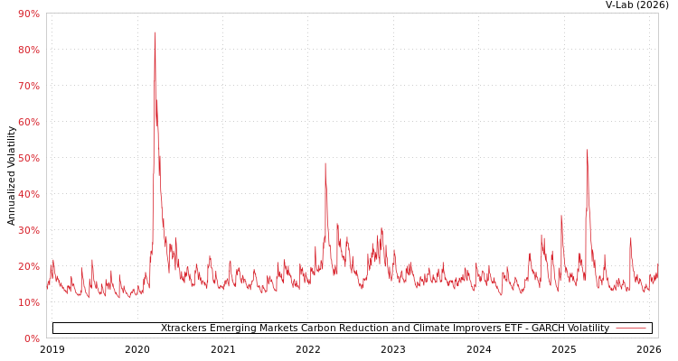graph of Xtrackers Emerging Markets Carbon Reduction and Climate Improvers ETF GARCH