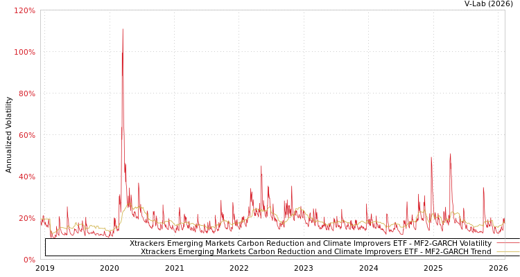 graph of Xtrackers Emerging Markets Carbon Reduction and Climate Improvers ETF MF2-GARCH