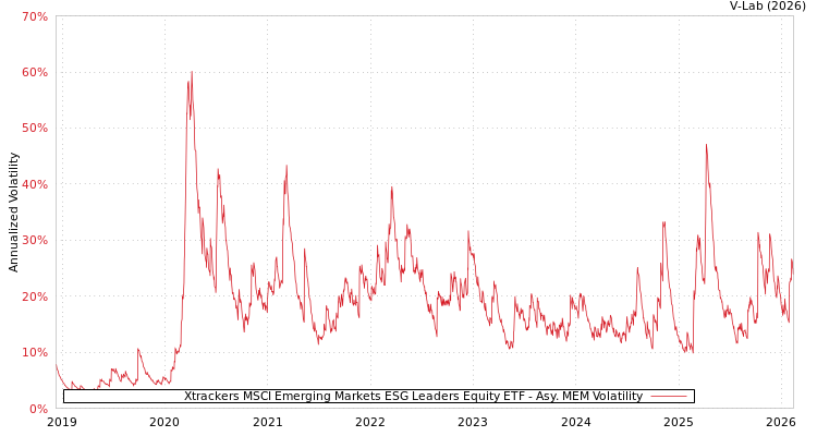 graph of Xtrackers MSCI Emerging Markets ESG Leaders Equity ETF AMEM