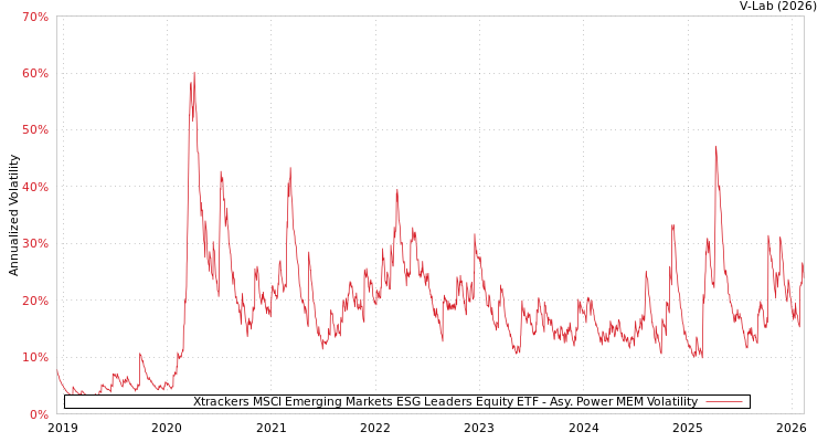 graph of Xtrackers MSCI Emerging Markets ESG Leaders Equity ETF APMEM