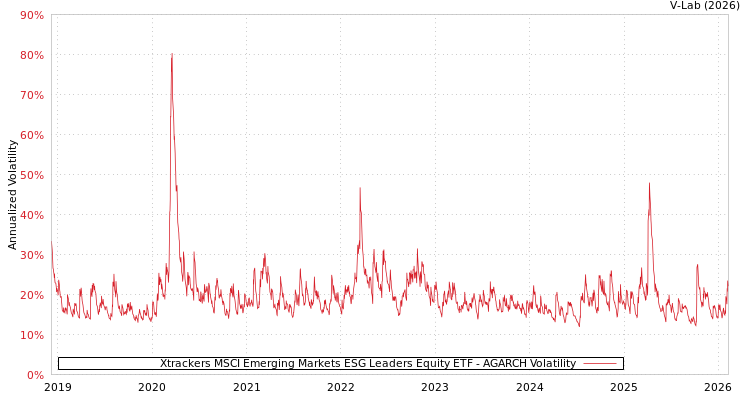 graph of Xtrackers MSCI Emerging Markets ESG Leaders Equity ETF AGARCH