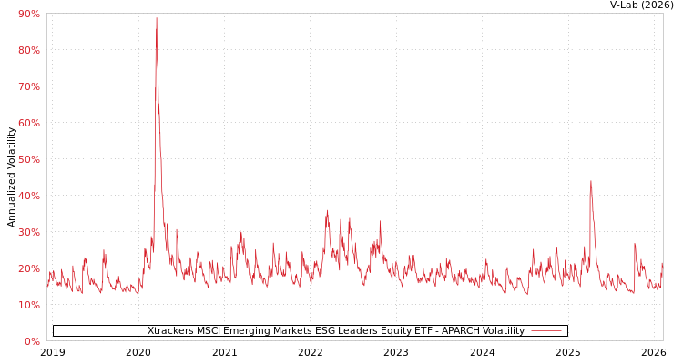 graph of Xtrackers MSCI Emerging Markets ESG Leaders Equity ETF APARCH