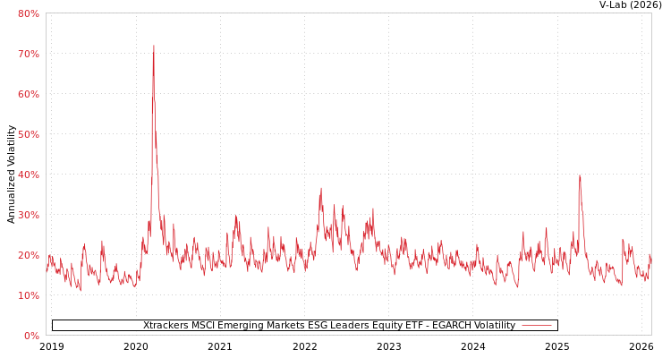 graph of Xtrackers MSCI Emerging Markets ESG Leaders Equity ETF EGARCH