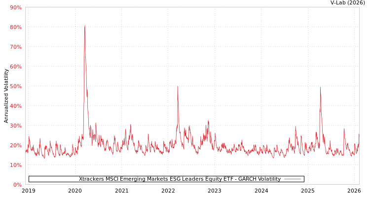 graph of Xtrackers MSCI Emerging Markets ESG Leaders Equity ETF GARCH