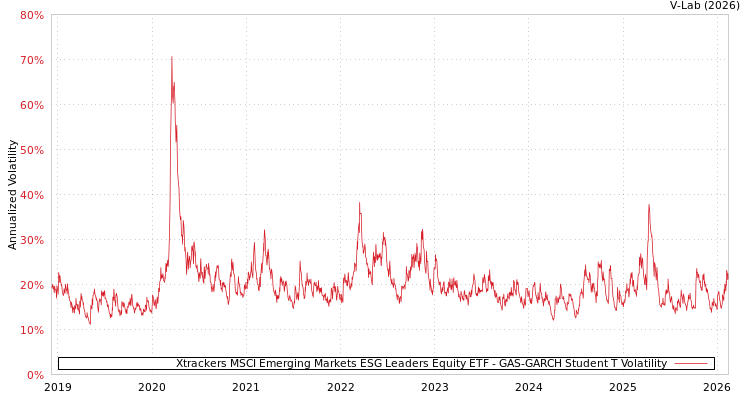 graph of Xtrackers MSCI Emerging Markets ESG Leaders Equity ETF GAS-GARCH-T