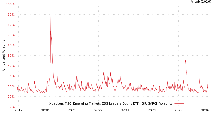 graph of Xtrackers MSCI Emerging Markets ESG Leaders Equity ETF GJR-GARCH