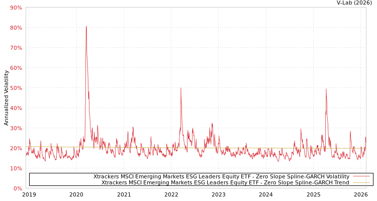 graph of Xtrackers MSCI Emerging Markets ESG Leaders Equity ETF S0GARCH