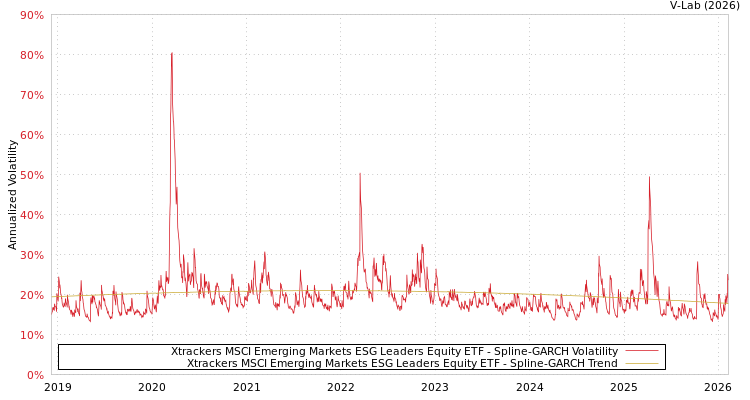 graph of Xtrackers MSCI Emerging Markets ESG Leaders Equity ETF SGARCH