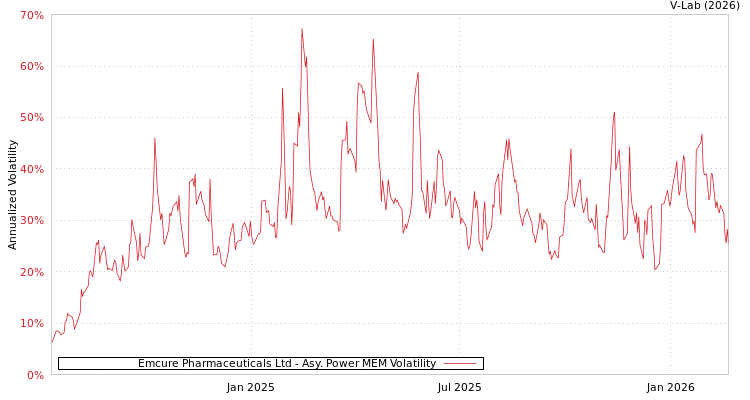 graph of Emcure Pharmaceuticals Ltd APMEM
