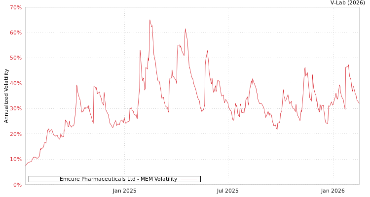 graph of Emcure Pharmaceuticals Ltd MEM