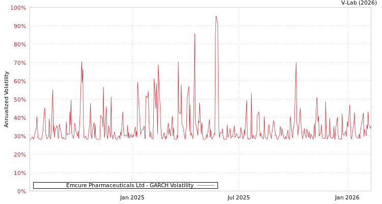 graph of Emcure Pharmaceuticals Ltd GARCH