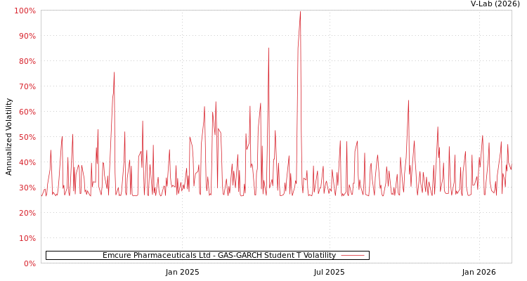 graph of Emcure Pharmaceuticals Ltd GAS-GARCH-T