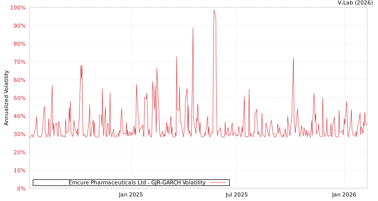 graph of Emcure Pharmaceuticals Ltd GJR-GARCH