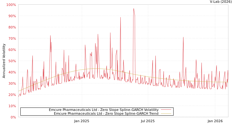 graph of Emcure Pharmaceuticals Ltd S0GARCH