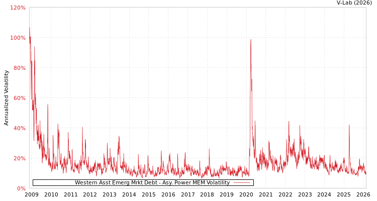 graph of Western Asst Emerg Mrkt Debt APMEM