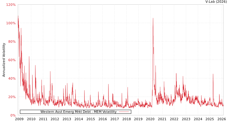 graph of Western Asst Emerg Mrkt Debt MEM