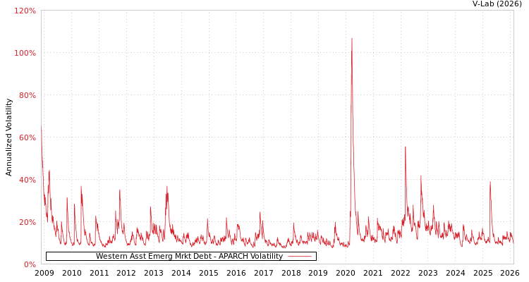 graph of Western Asst Emerg Mrkt Debt APARCH