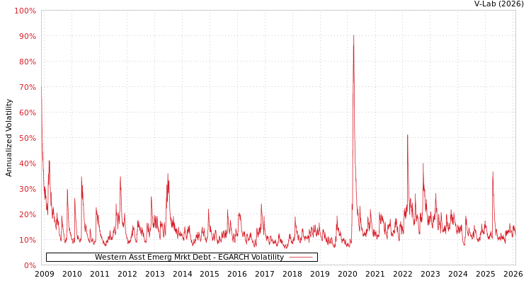 graph of Western Asst Emerg Mrkt Debt EGARCH