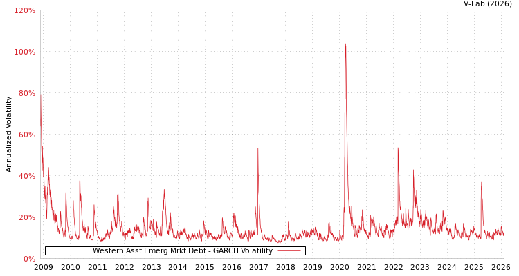 graph of Western Asst Emerg Mrkt Debt GARCH