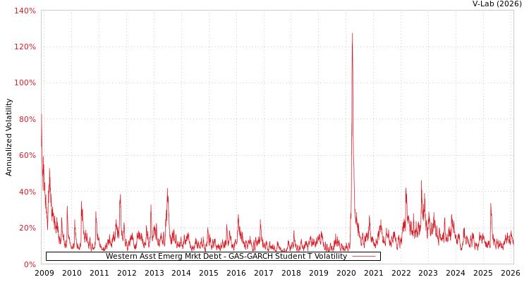 graph of Western Asst Emerg Mrkt Debt GAS-GARCH-T