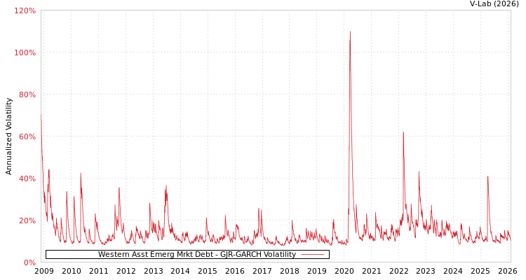 graph of Western Asst Emerg Mrkt Debt GJR-GARCH