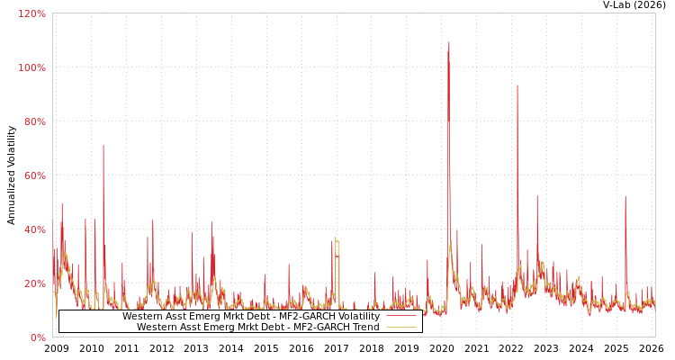 graph of Western Asst Emerg Mrkt Debt MF2-GARCH