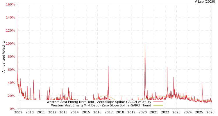 graph of Western Asst Emerg Mrkt Debt S0GARCH