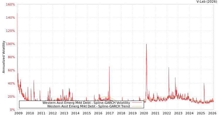 graph of Western Asst Emerg Mrkt Debt SGARCH