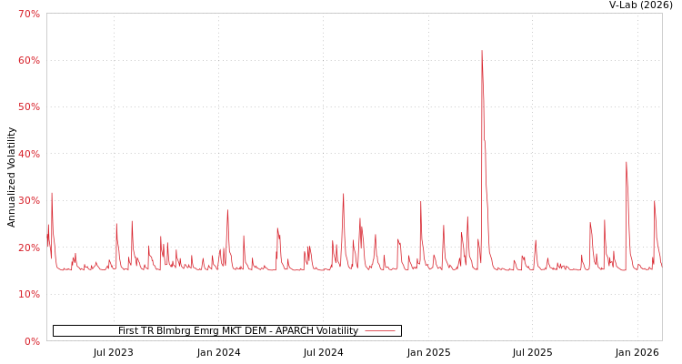 graph of First TR Blmbrg Emrg MKT DEM APARCH